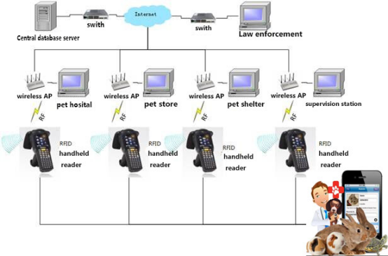 RFID PET MANAGEMENT