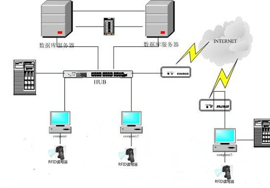 RFID Enterprise Asset Management Solution