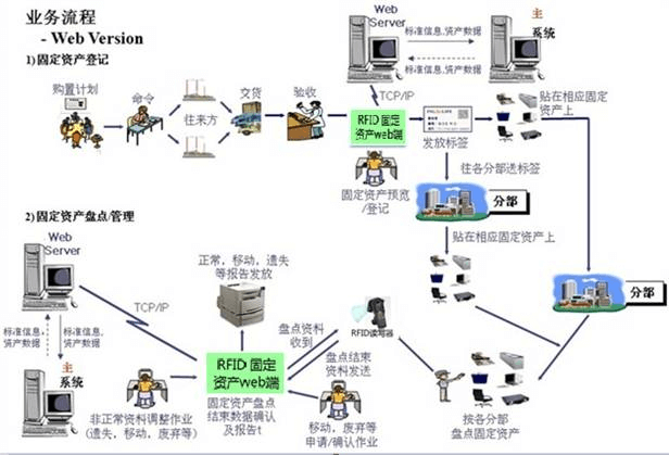 RFID Enterprise Asset Management Solution