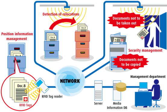 RFID Enterprise Asset Management Solution