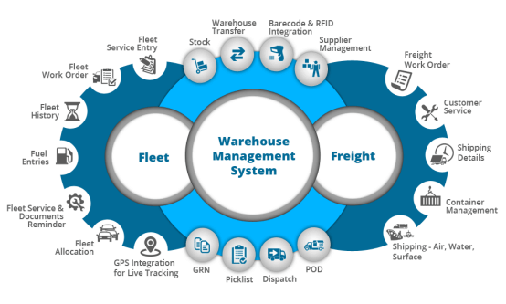 RFID Warehouse Management