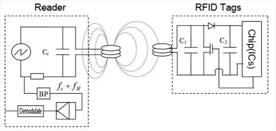 RFID Warehouse Management