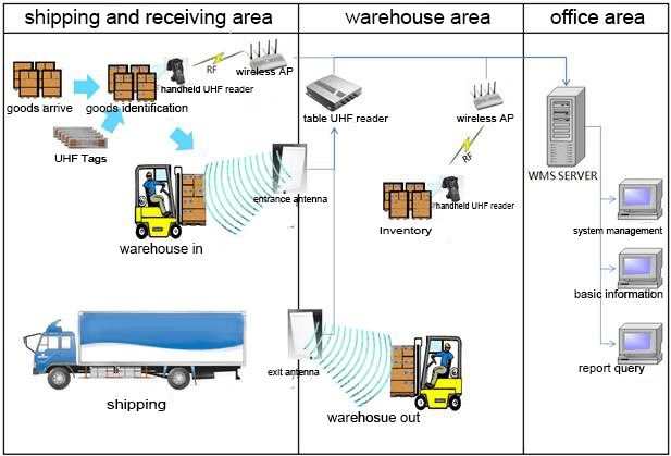 RFID Warehouse Management