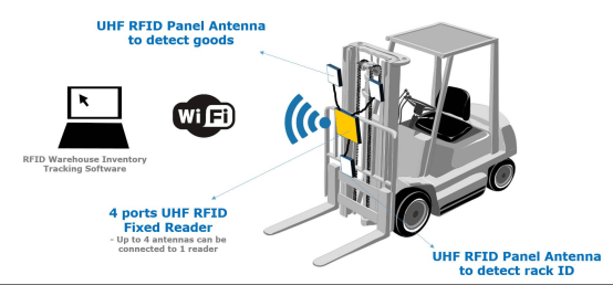 RFID Warehouse Management